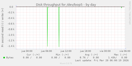 Disk throughput for /dev/loop5