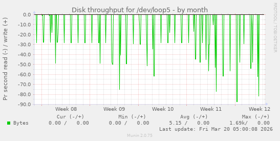 Disk throughput for /dev/loop5