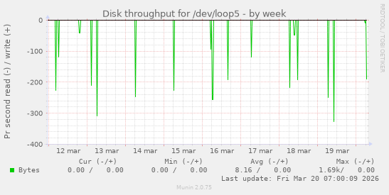 Disk throughput for /dev/loop5