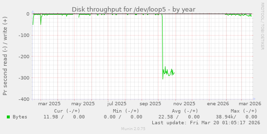 Disk throughput for /dev/loop5