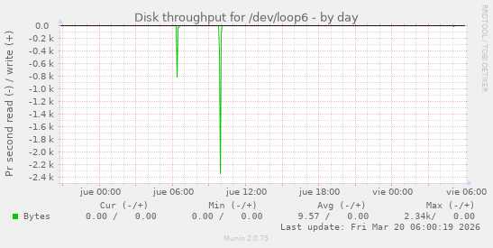 Disk throughput for /dev/loop6