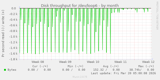 Disk throughput for /dev/loop6