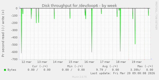 Disk throughput for /dev/loop6