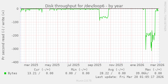 Disk throughput for /dev/loop6