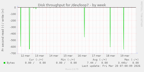 Disk throughput for /dev/loop7