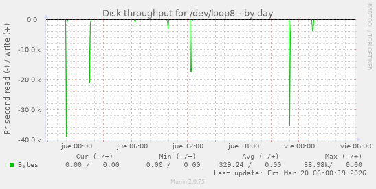 Disk throughput for /dev/loop8