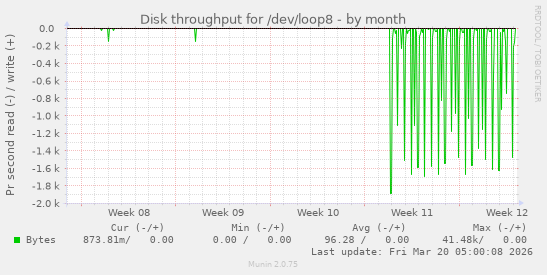 Disk throughput for /dev/loop8