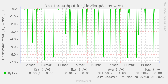 Disk throughput for /dev/loop8