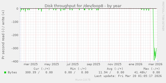 Disk throughput for /dev/loop8