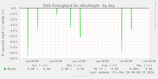Disk throughput for /dev/loop9