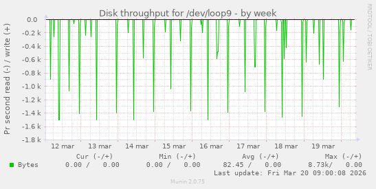 Disk throughput for /dev/loop9