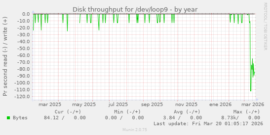 Disk throughput for /dev/loop9