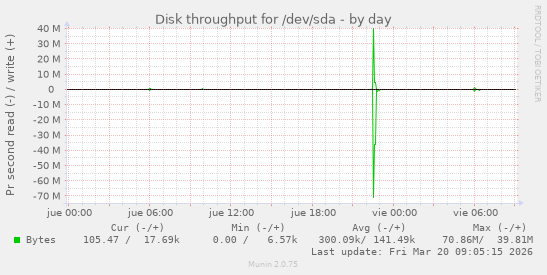 Disk throughput for /dev/sda