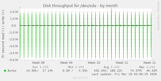 Disk throughput for /dev/sda