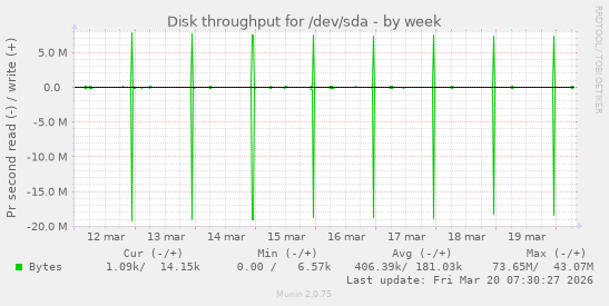 Disk throughput for /dev/sda