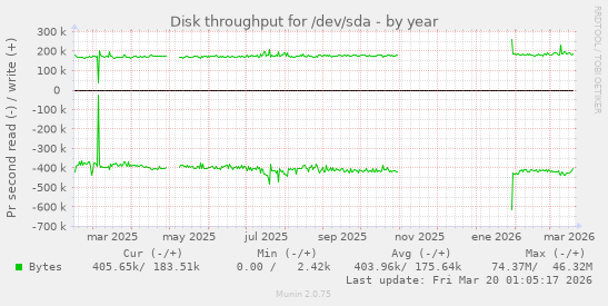 Disk throughput for /dev/sda