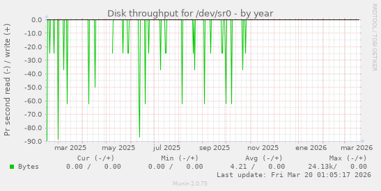 Disk throughput for /dev/sr0