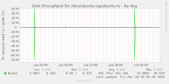 Disk throughput for /dev/ubuntu-vg/ubuntu-lv
