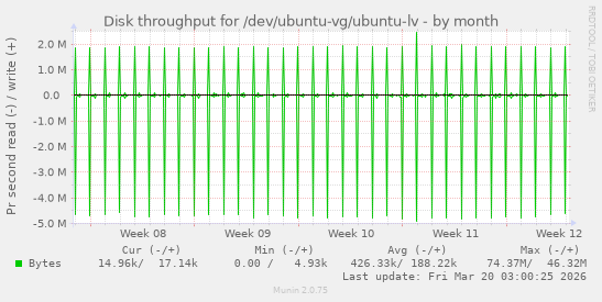 Disk throughput for /dev/ubuntu-vg/ubuntu-lv