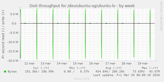 Disk throughput for /dev/ubuntu-vg/ubuntu-lv