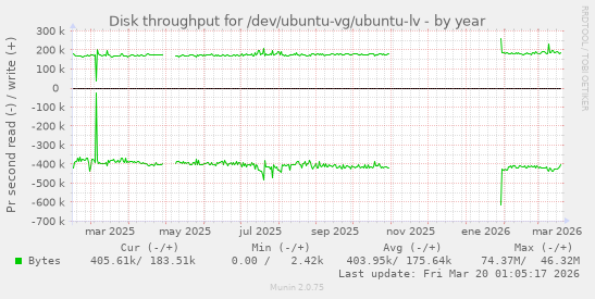Disk throughput for /dev/ubuntu-vg/ubuntu-lv