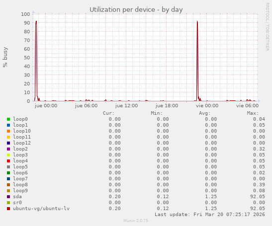 Utilization per device