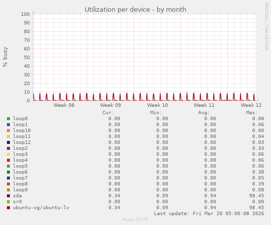 Utilization per device