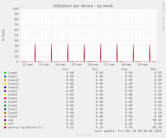 Utilization per device
