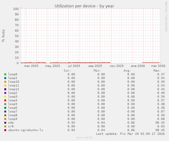 Utilization per device