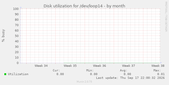 Disk utilization for /dev/loop14