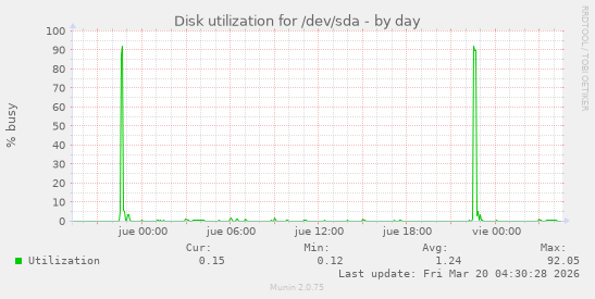 Disk utilization for /dev/sda