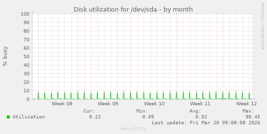 Disk utilization for /dev/sda
