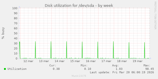 Disk utilization for /dev/sda