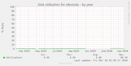 Disk utilization for /dev/sda