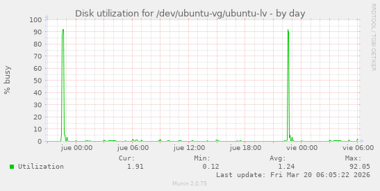 Disk utilization for /dev/ubuntu-vg/ubuntu-lv