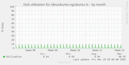 Disk utilization for /dev/ubuntu-vg/ubuntu-lv