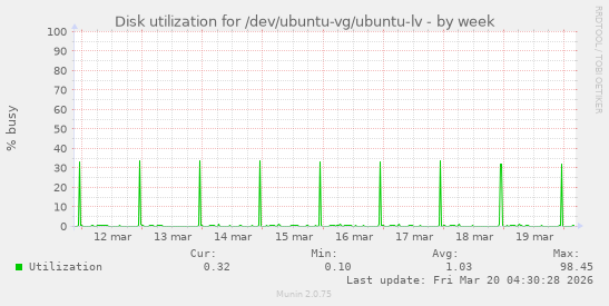 Disk utilization for /dev/ubuntu-vg/ubuntu-lv