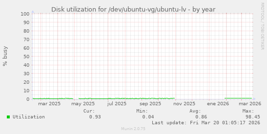 Disk utilization for /dev/ubuntu-vg/ubuntu-lv