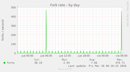 Fork rate