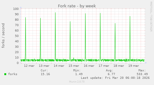 Fork rate