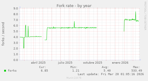 Fork rate