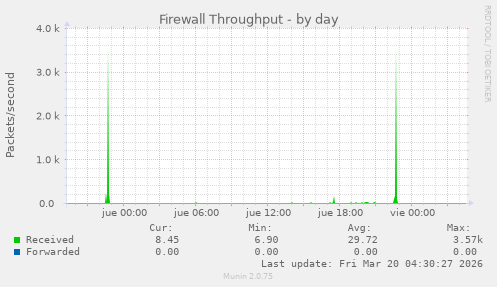 Firewall Throughput