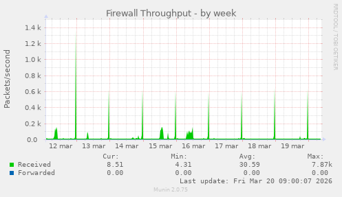 Firewall Throughput