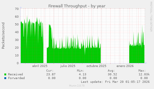 Firewall Throughput