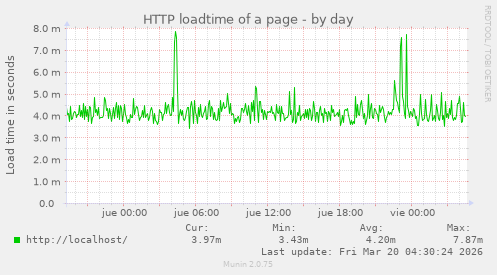 HTTP loadtime of a page