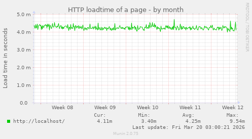 HTTP loadtime of a page