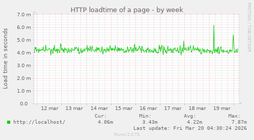 HTTP loadtime of a page
