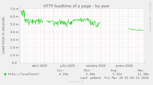 HTTP loadtime of a page