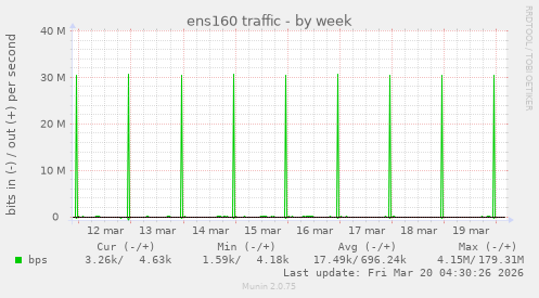 ens160 traffic