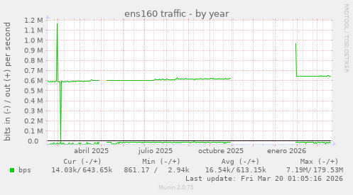 ens160 traffic